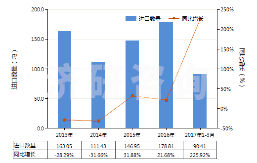 2013-2017年3月中國其他高（氯，碘）酸鹽、溴酸鹽及過溴酸鹽(HS28299000)進口量及增速統(tǒng)計